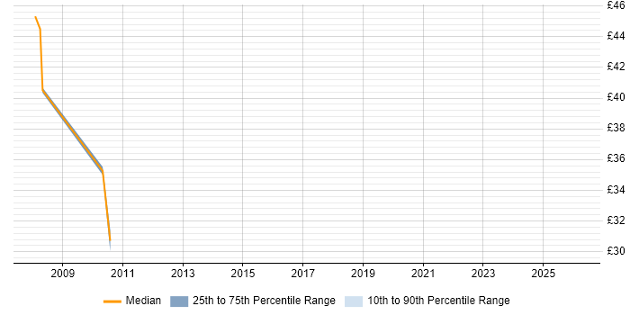 Contractor hourly rate distribution trend for Payroll Manager job vacancies in Essex
