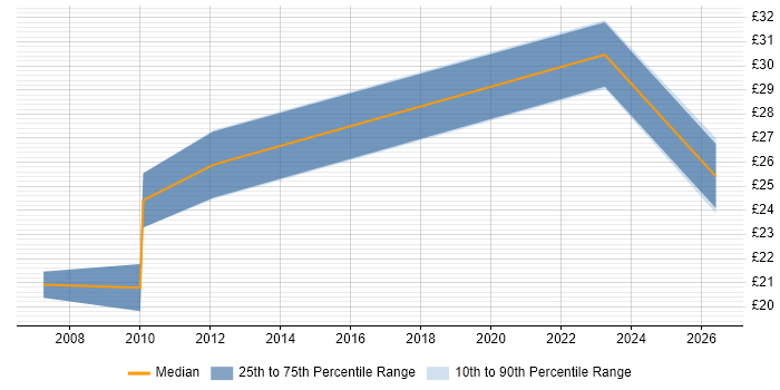 Contractor hourly rate distribution trend for jobs in Essex citing Performance Metrics