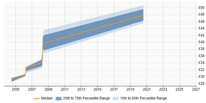 Contractor hourly rate distribution trend for jobs in Essex citing Performance Testing