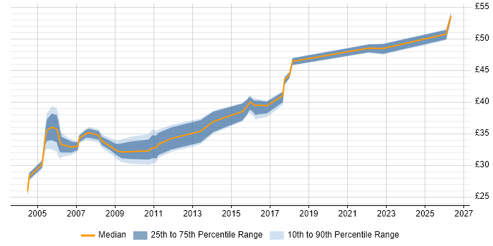 Contractor hourly rate distribution trend for jobs in Essex citing Performance Tuning
