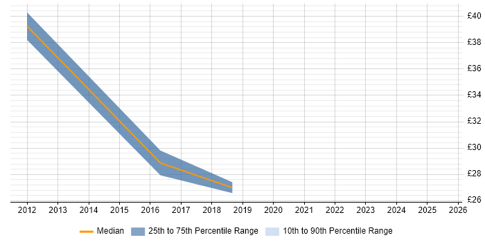 Contractor hourly rate distribution trend for jobs in Essex citing Planning and Forecasting Contractor hourly rate distribution trend for jobs in Essex citing Planning and Forecasting