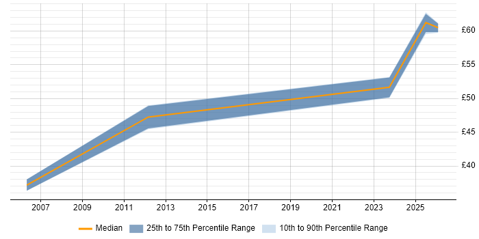 Contractor hourly rate distribution trend for jobs in Essex citing PLM