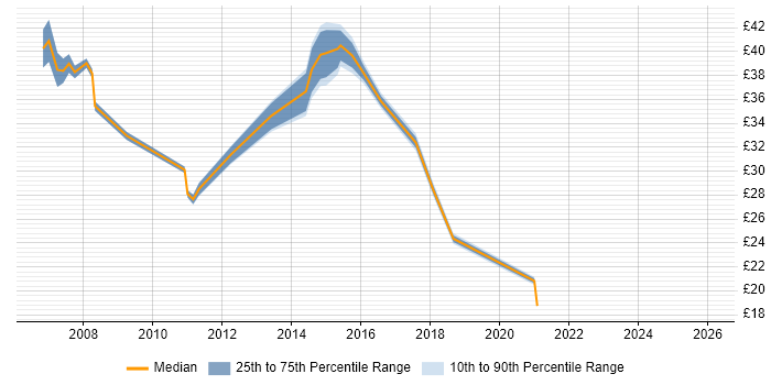 Contractor hourly rate distribution trend for jobs in Essex citing PMO