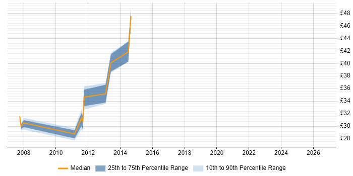 Contractor hourly rate distribution trend for jobs in Essex citing Portfolio Management