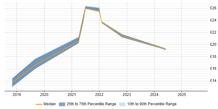 Contractor hourly rate distribution trend for jobs in Essex citing Power Platform