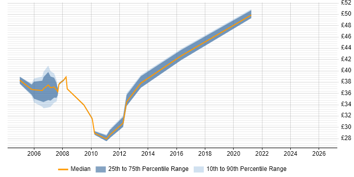 Contractor hourly rate distribution trend for jobs in Essex citing PRINCE