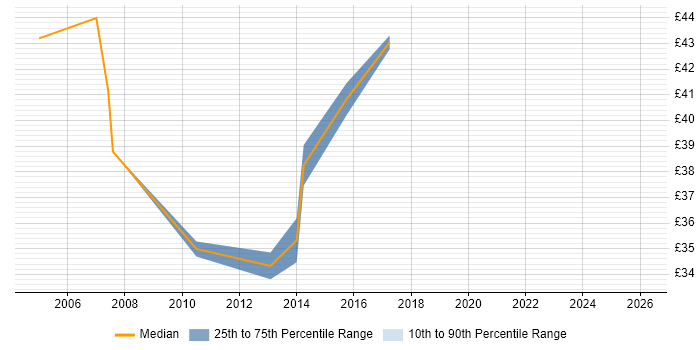 Contractor hourly rate distribution trend for jobs in Essex citing PRINCE2 Practitioner