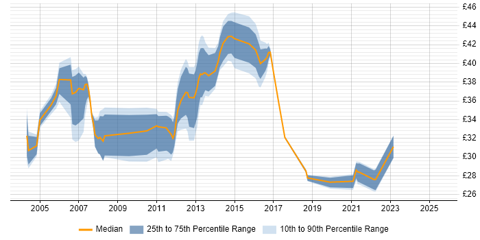 Contractor hourly rate distribution trend for jobs in Essex citing PRINCE2