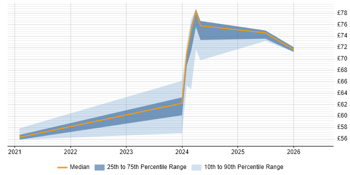 Contractor hourly rate distribution trend for Principal Engineer job vacancies in Essex