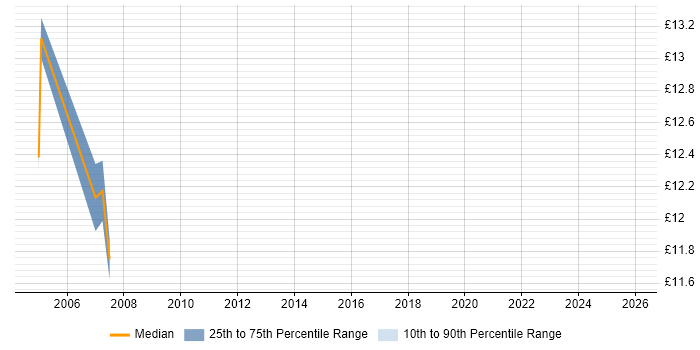 Contractor hourly rate distribution trend for Printer Engineer job vacancies in Essex