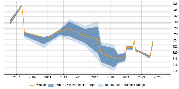 Contractor hourly rate distribution trend for jobs in Essex citing Problem Management