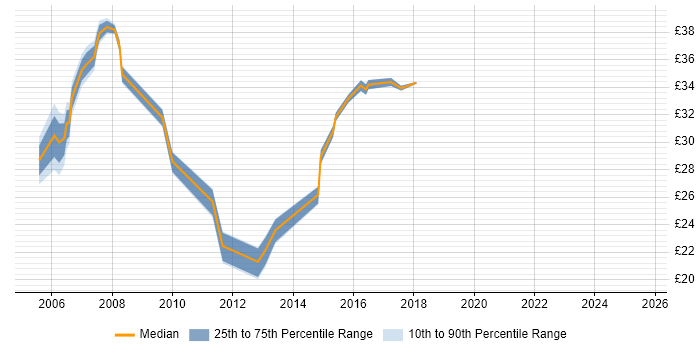 Contractor hourly rate distribution trend for jobs in Essex citing Process Improvement Contractor hourly rate distribution trend for jobs in Essex citing Process Improvement