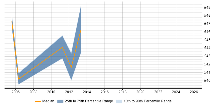 Contractor hourly rate distribution trend for Programme Manager job vacancies in Essex