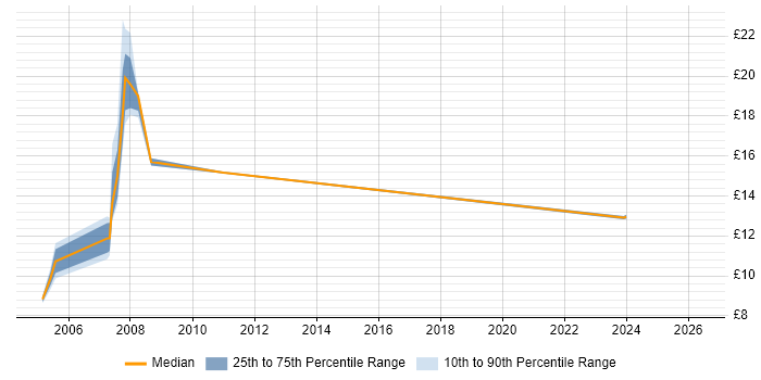 Contractor hourly rate distribution trend for Project Administrator job vacancies in Essex