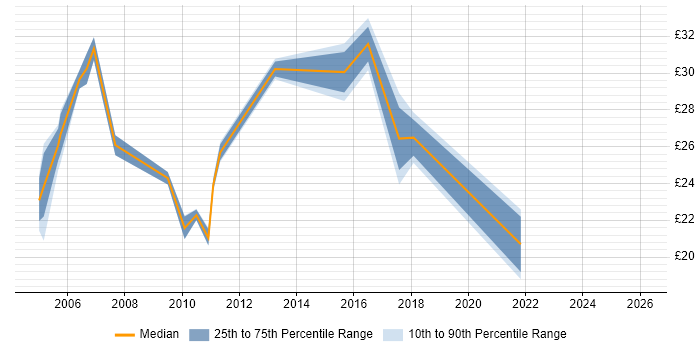 Contractor hourly rate distribution trend for Project Coordinator job vacancies in Essex