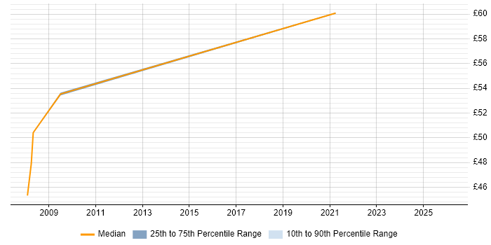 Contractor hourly rate distribution trend for jobs in Essex citing Project Governance