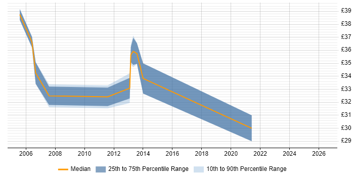 Contractor hourly rate distribution trend for Project Leader job vacancies in Essex