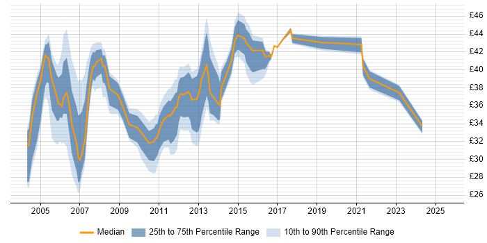 Contractor hourly rate distribution trend for Project Manager job vacancies in Essex Contractor hourly rate distribution trend for Project Manager job vacancies in Essex