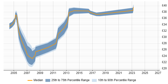 Contractor hourly rate distribution trend for jobs in Essex citing Project Planning