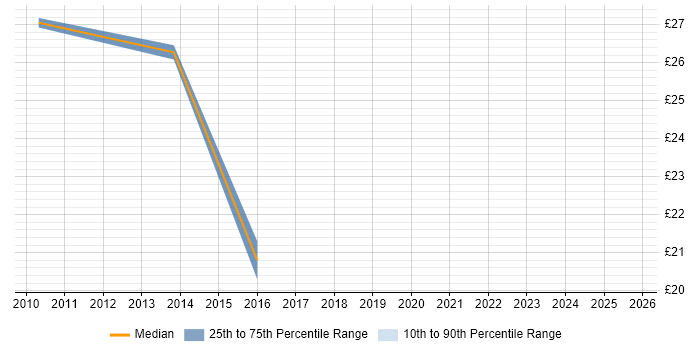 Contractor hourly rate distribution trend for jobs in Essex citing PTC Creo Contractor hourly rate distribution trend for jobs in Essex citing PTC Creo