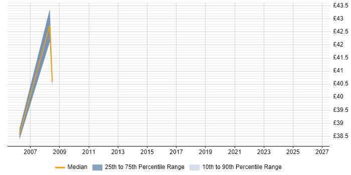 Contractor hourly rate distribution trend for QA Leader job vacancies in Essex