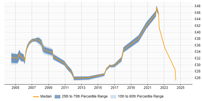 Contractor hourly rate distribution trend for jobs in Essex citing QA