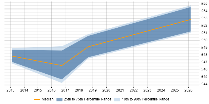 Contractor hourly rate distribution trend for jobs in Essex citing Qt