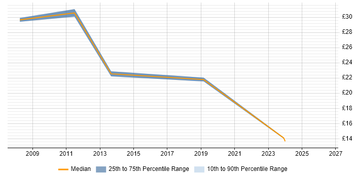 Contractor hourly rate distribution trend for jobs in Essex citing Quantitative Analysis