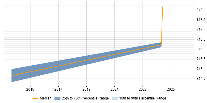 Contractor hourly rate distribution trend for jobs in Essex citing Quantitative Research
