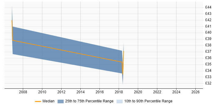 Contractor hourly rate distribution trend for jobs in Essex citing Rational Rhapsody