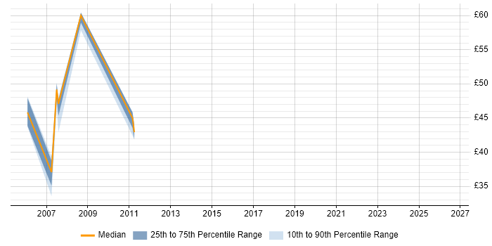 Contractor hourly rate distribution trend for jobs in Essex citing Red Hat Enterprise Linux