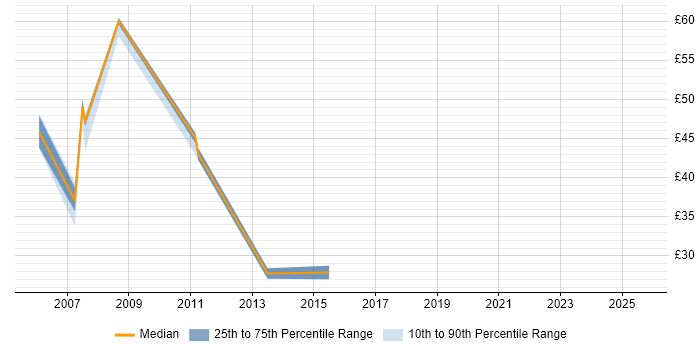 Contractor hourly rate distribution trend for jobs in Essex citing Red Hat Contractor hourly rate distribution trend for jobs in Essex citing Red Hat