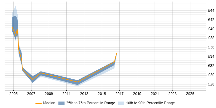Contractor hourly rate distribution trend for jobs in Essex citing Regression Testing