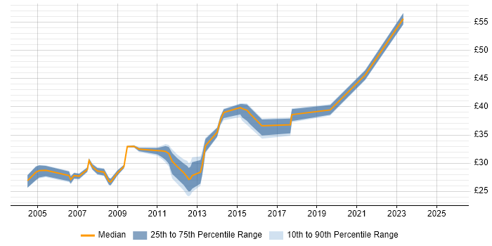 Contractor hourly rate distribution trend for jobs in Essex citing Relational Database Contractor hourly rate distribution trend for jobs in Essex citing Relational Database