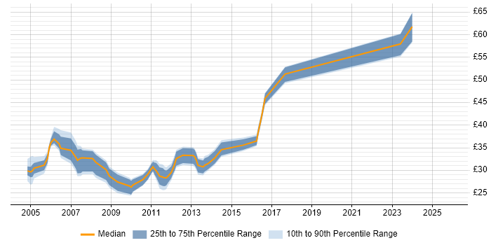 Contractor hourly rate distribution trend for jobs in Essex citing Requirements Gathering