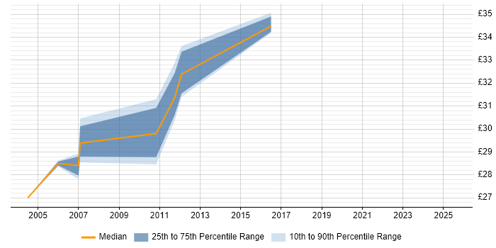 Contractor hourly rate distribution trend for jobs in Essex citing Requirements Workshops