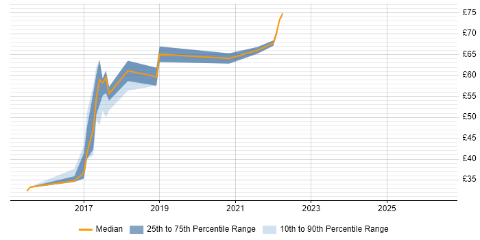 Contractor hourly rate distribution trend for jobs in Essex citing RESTful