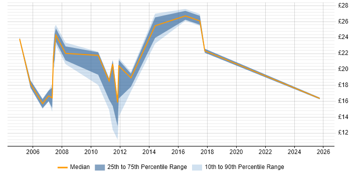 Contractor hourly rate distribution trend for jobs in Essex citing Retail
