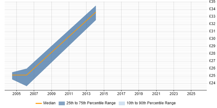 Contractor hourly rate distribution trend for jobs in Essex citing Reverse Engineering