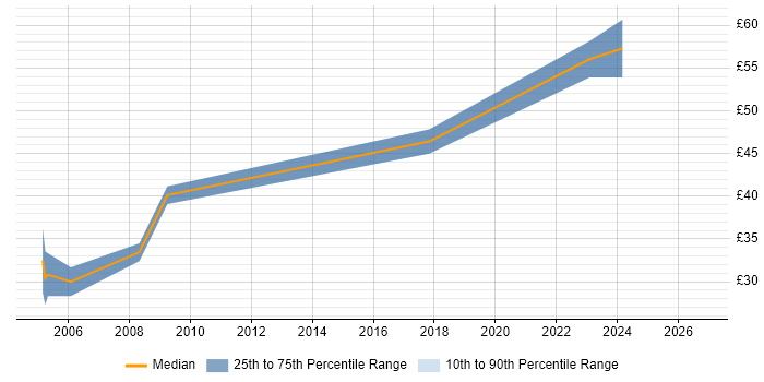 Contractor hourly rate distribution trend for RF Engineer job vacancies in Essex
