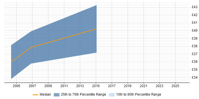 Contractor hourly rate distribution trend for jobs in Essex citing Risk Analysis