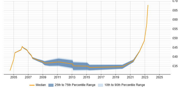 Contractor hourly rate distribution trend for jobs in Essex citing Risk Management