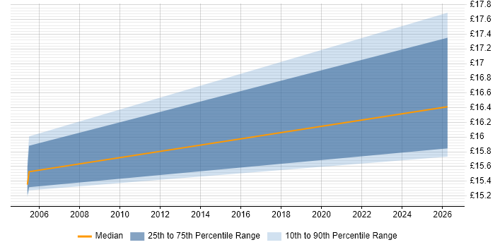 Contractor hourly rate distribution trend for jobs in Rochford citing Microsoft