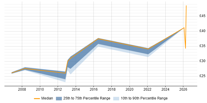 Contractor hourly rate distribution trend for jobs in Essex citing Root Cause Analysis