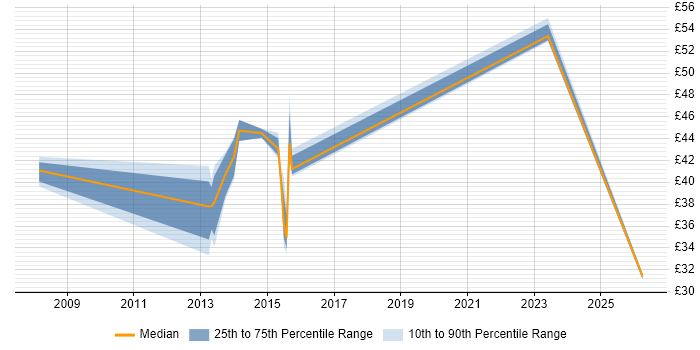 Contractor hourly rate distribution trend for jobs in Essex citing SaaS