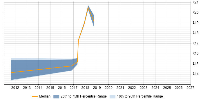 Contractor hourly rate distribution trend for Analyst job vacancies in Saffron Walden