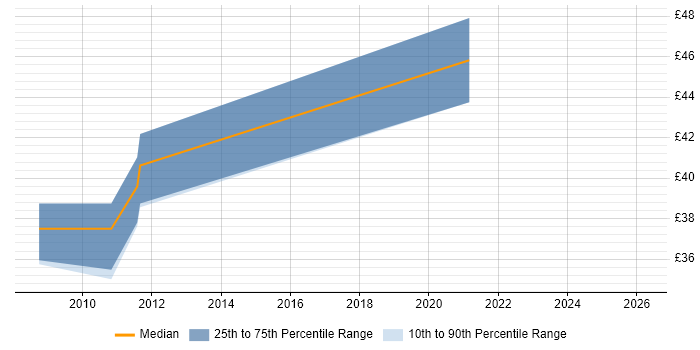 Contractor hourly rate distribution trend for Developer job vacancies in Saffron Walden