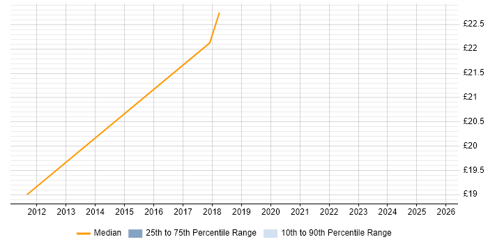 Contractor hourly rate distribution trend for jobs in Saffron Walden citing Telecoms