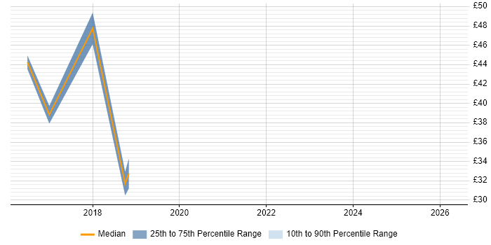 Contractor hourly rate distribution trend for jobs in Essex citing Salesforce