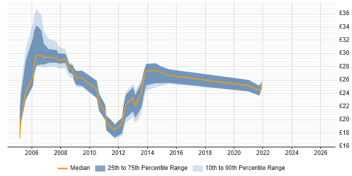 Contractor hourly rate distribution trend for jobs in Essex citing SAN